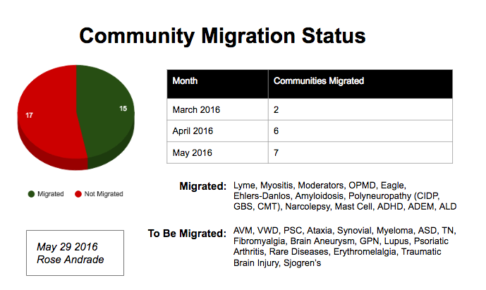 Data migration about 50% complete.